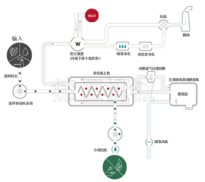 咖啡殼炭化機(jī)